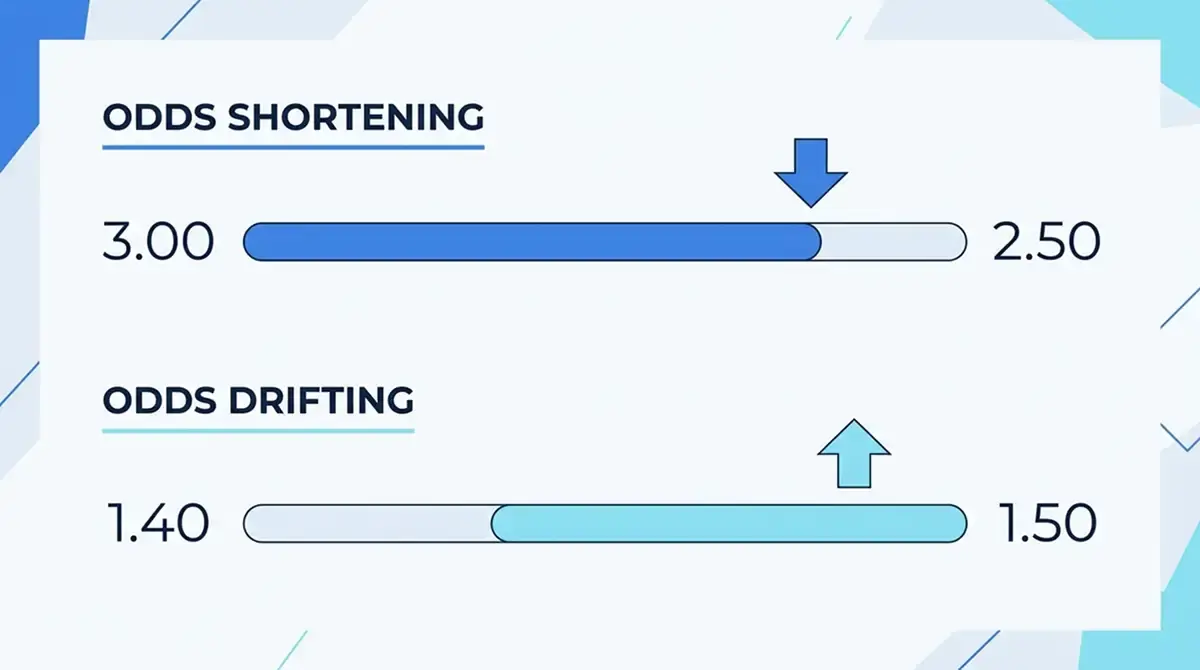 Vergleichs-Grafik: zwei Quoten-Balken mit Pfeilen, oben «Mbappé 3.00 → 2.50» mit einem nach unten zeigenden Pfeil (verkürzt), unten «Messi 1.40 → 1.50» mit einem nach oben zeigenden Pfeil (gedriftet), Farben Blau und Hellblau